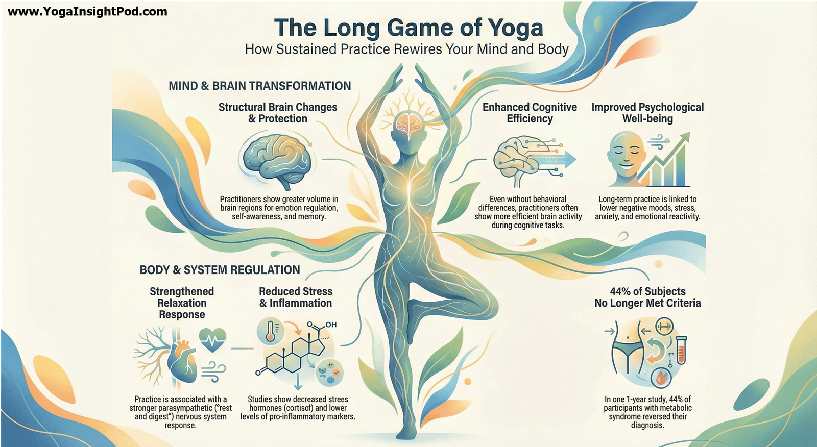 Long-Term Yoga Practice Explained: Brain, Mind, and Body Changes After 1+ Years of Yoga (Scoping Review)