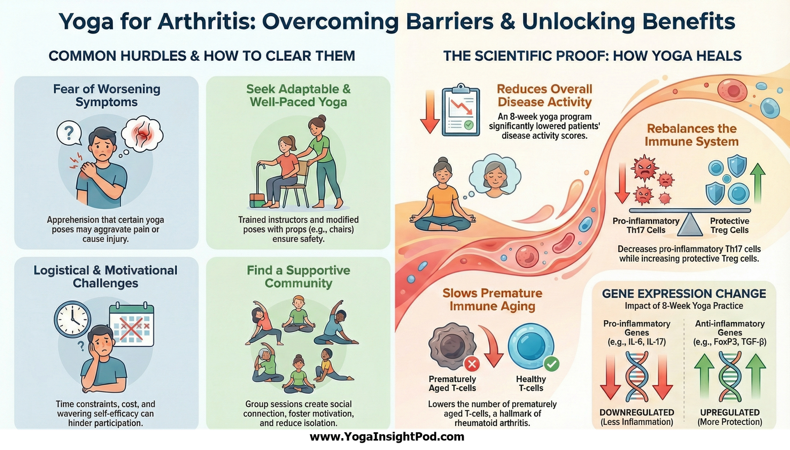 Yoga Insight Podcast | How Yoga Helps Arthritis: Clinical Evidence ...