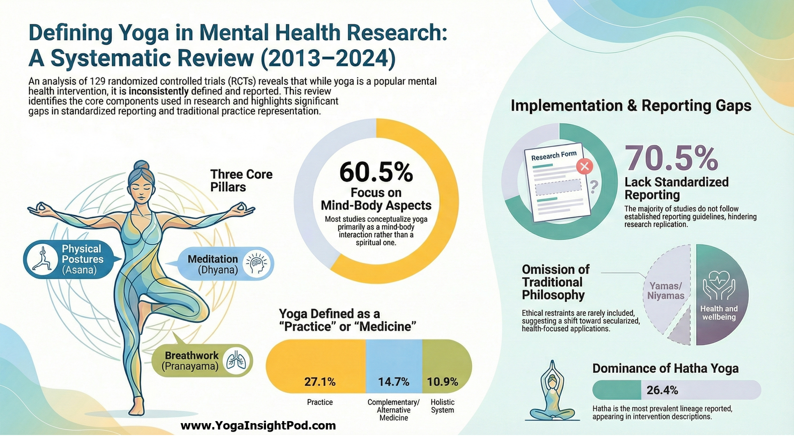 Yoga for Mental Health: How Research Backed Yoga Programs Are Really Designed for Anxiety, Depression, and Wellbeing