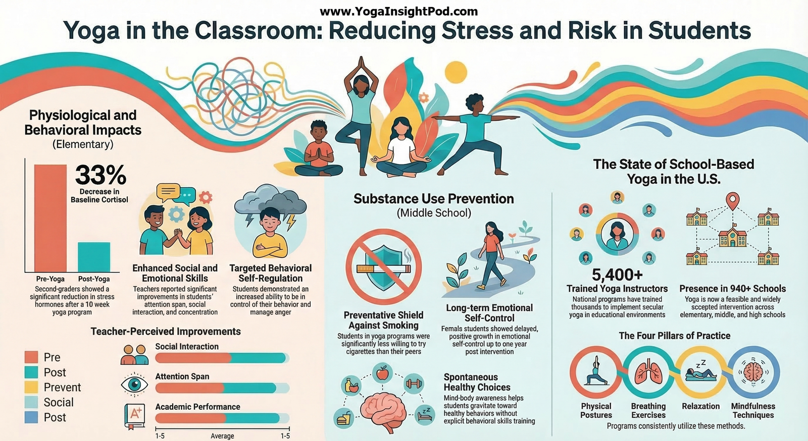 Yoga in U.S. Schools: Evidence from Khalsa and Colleagues on Student Stress, Mood, and Behavior