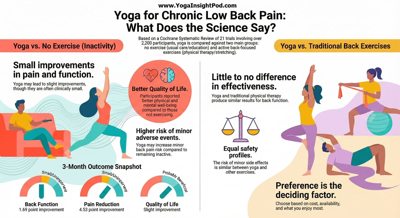 Yoga for Chronic Low Back Pain: What a Major Cochrane Review Reveals About Benefits and Risks