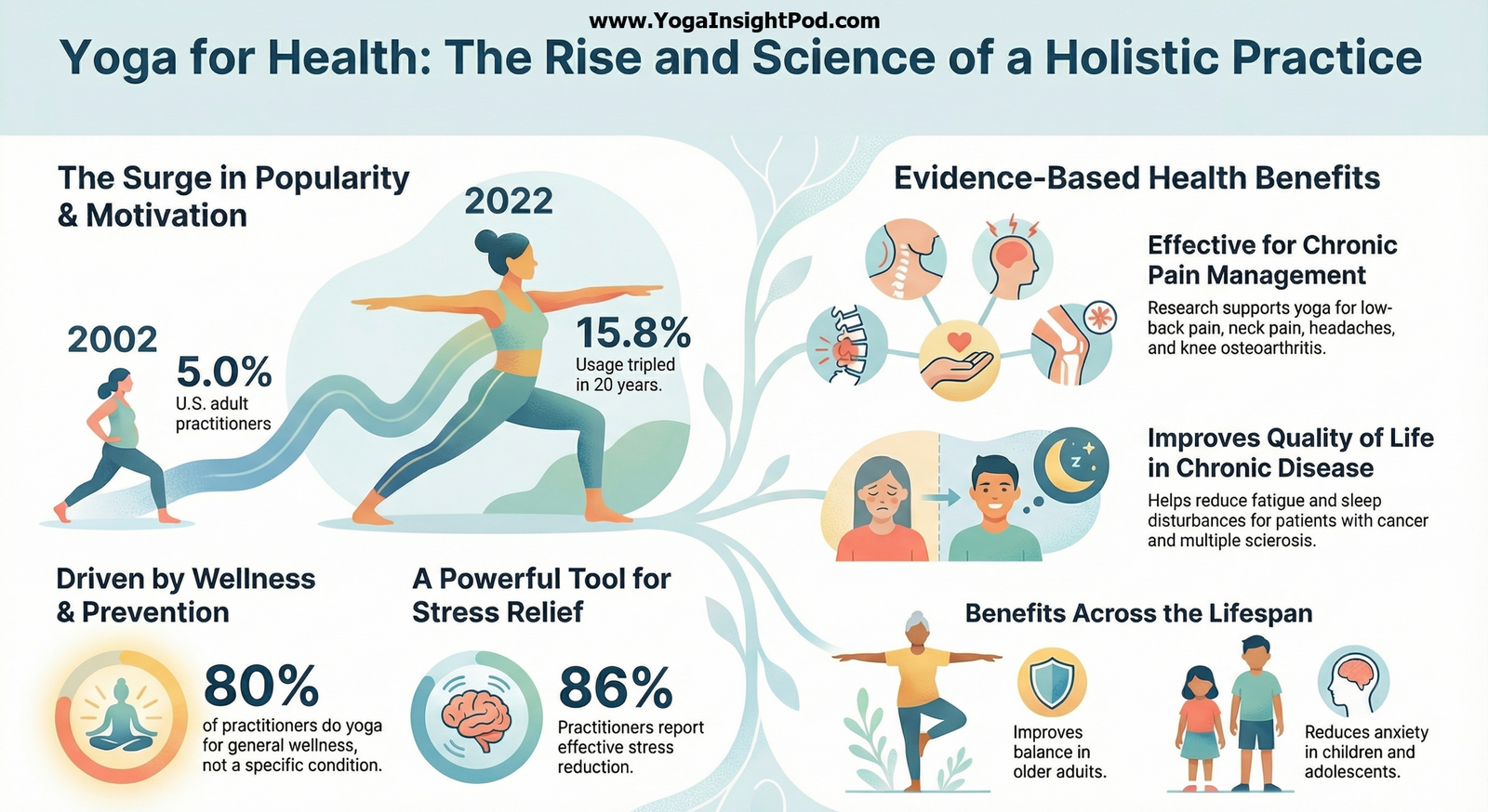 Yoga for Health: NIH Guide to Benefits, Safety, and Smart Use Across the Lifespan