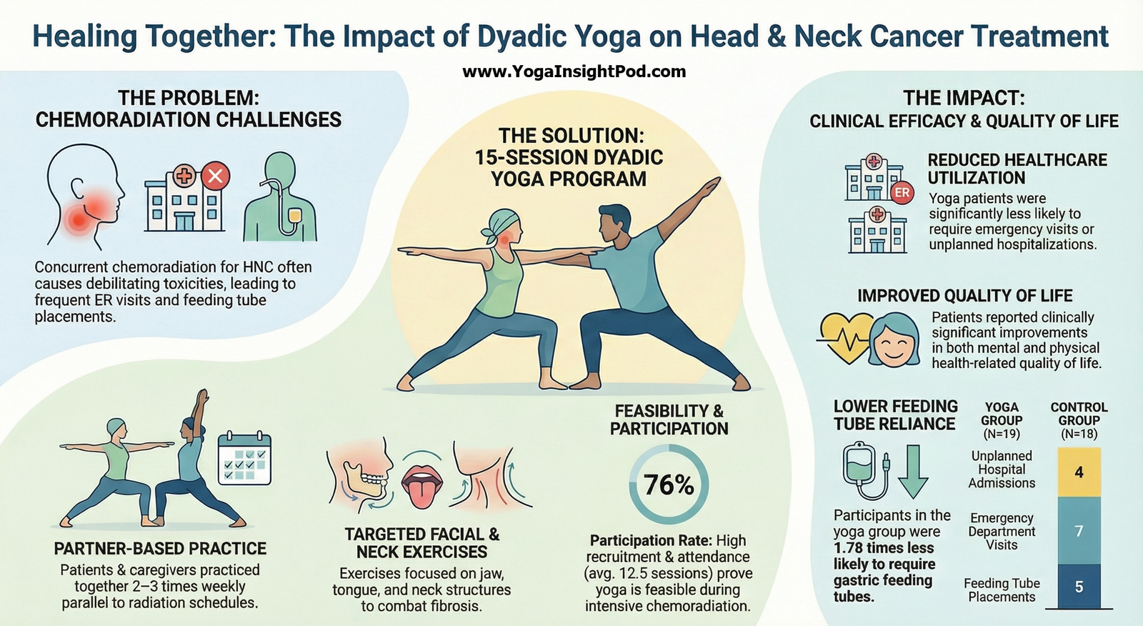 Dyadic Yoga for Head and Neck Cancer: Pilot Trial Shows Better Symptoms, Quality of Life, and Fewer Hospital Visits During Chemoradiation
