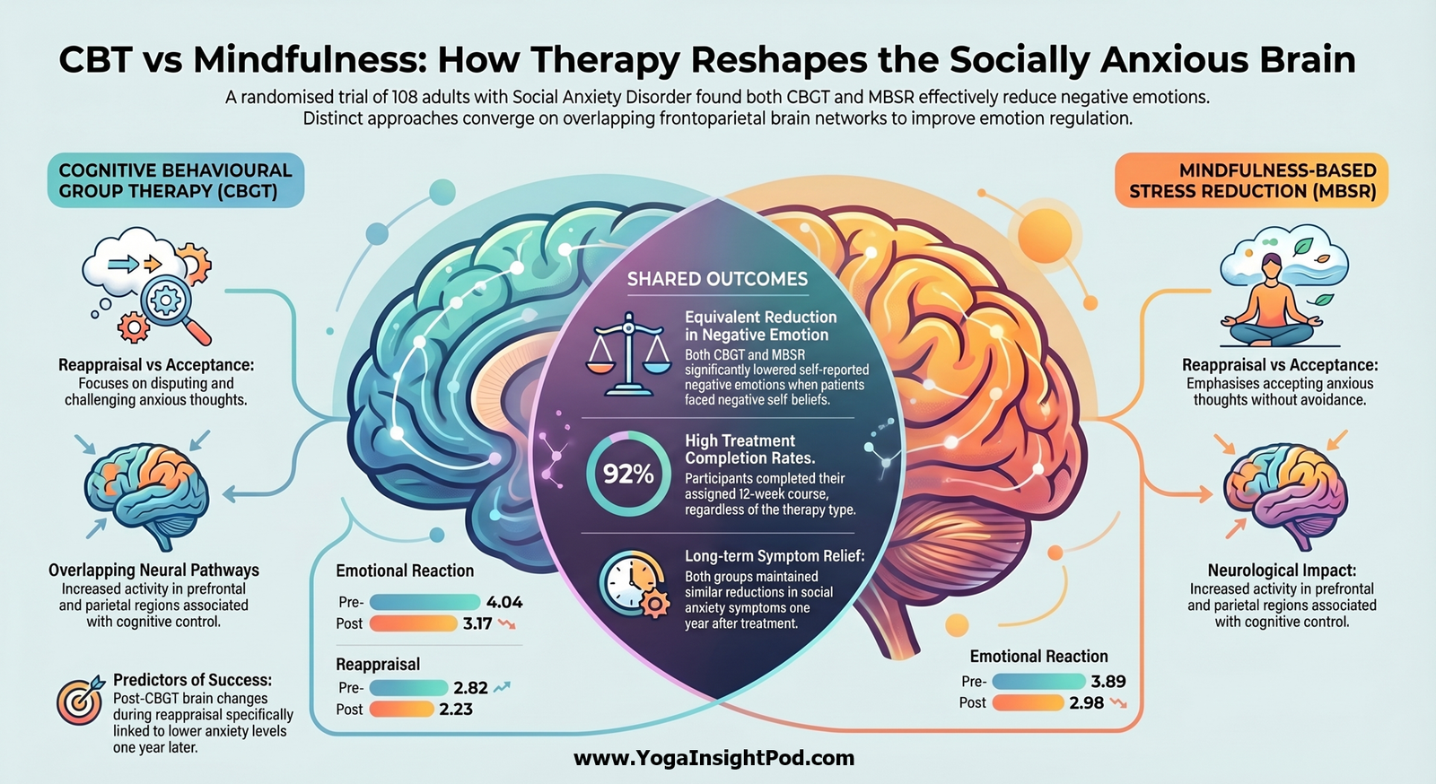 CBT vs Mindfulness for Social Anxiety: JAMA Psychiatry fMRI Trial Shows How Both Therapies Rewire Emotion-Regulation Circuits