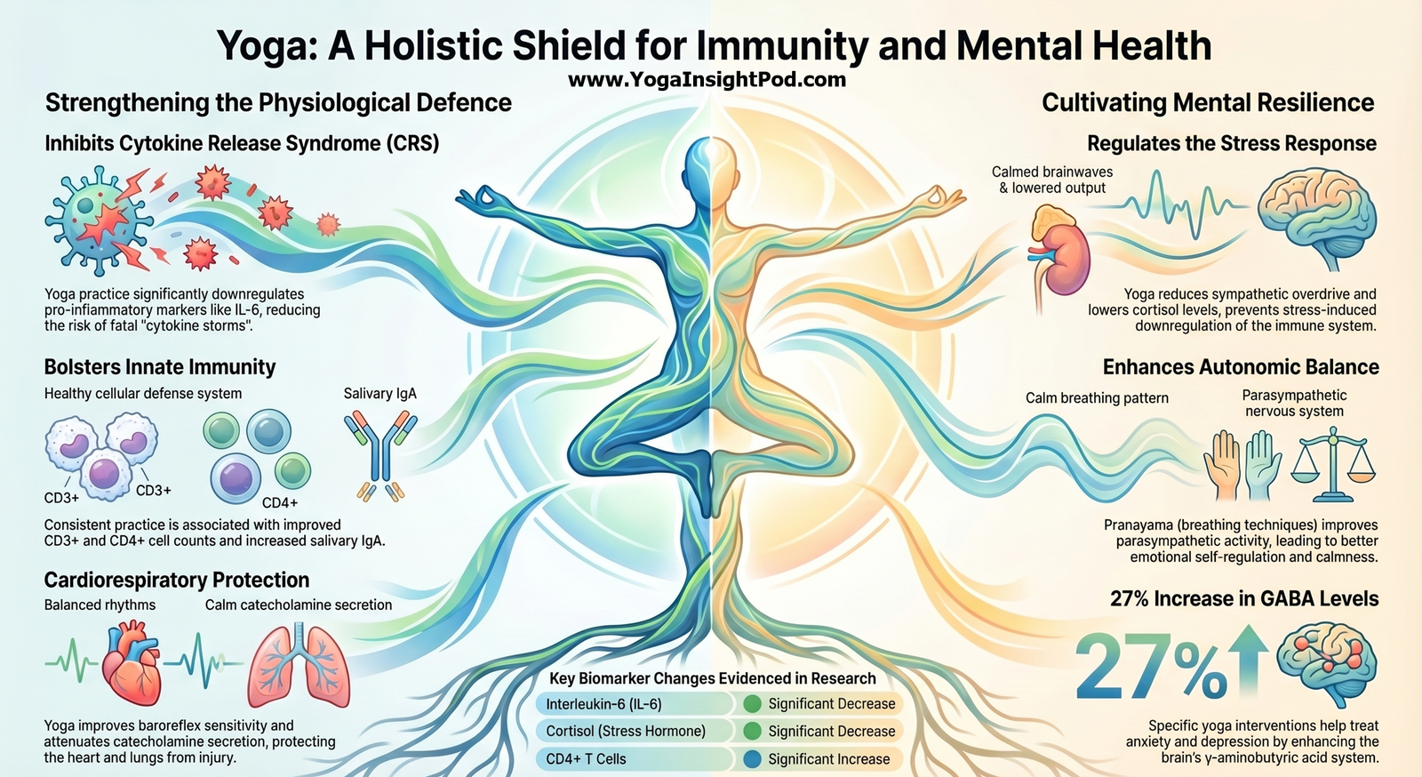 Yoga for COVID-19: 2022 Narrative Review Highlights Immunomodulatory and Mental Health Benefits as a Low-Cost Adjunct
