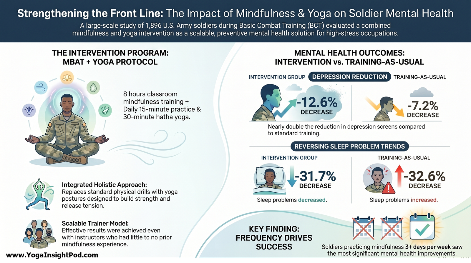 Mindfulness and Yoga in Basic Combat Training: Large Army Trial Shows Reduced Depression and Sleep Problems in Soldiers