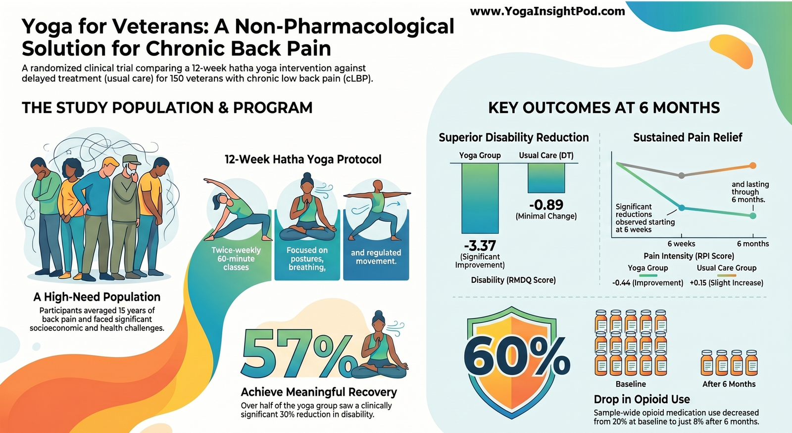 Can Yoga Help Veterans with Chronic Low Back Pain? Insights from a Randomized Clinical Trial