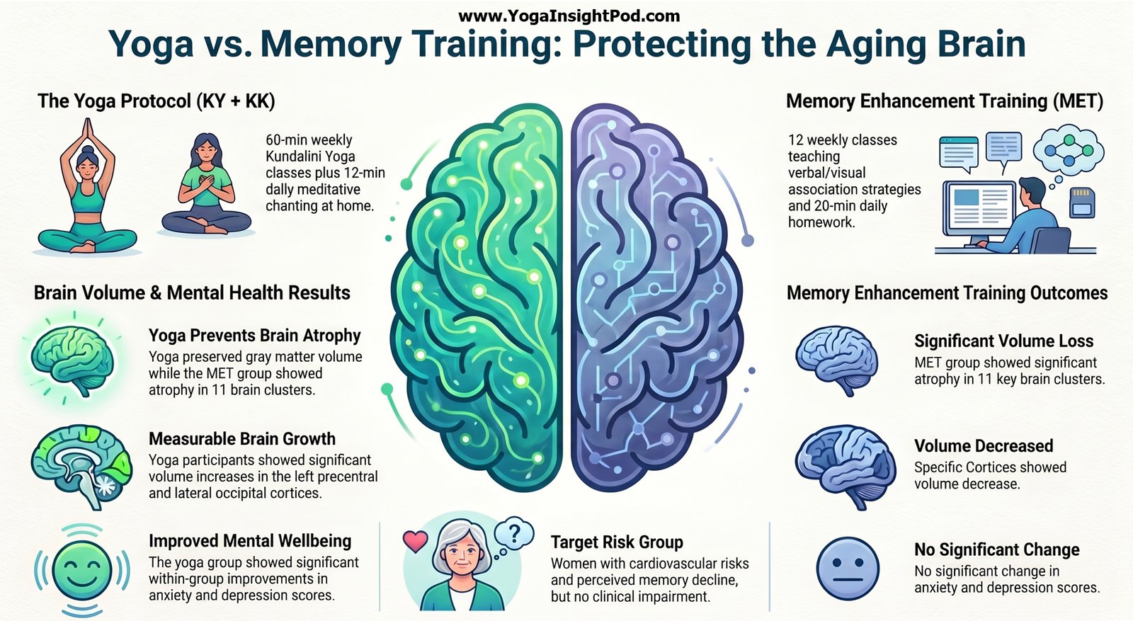 Can Yoga Protect the Aging Brain? New Clinical Trial Reveals How Yoga May Slow Alzheimer's-Related Brain Changes