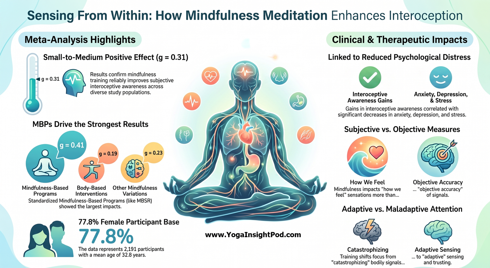 Mindfulness Meditation Strengthens Your Mind-Body Connection: What a New Meta-Analysis Reveals