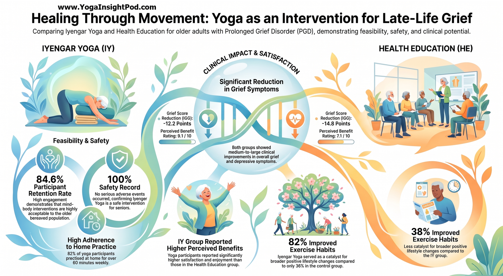 Iyengar Yoga for Prolonged Grief in Older Adults: What a Pilot Trial Found