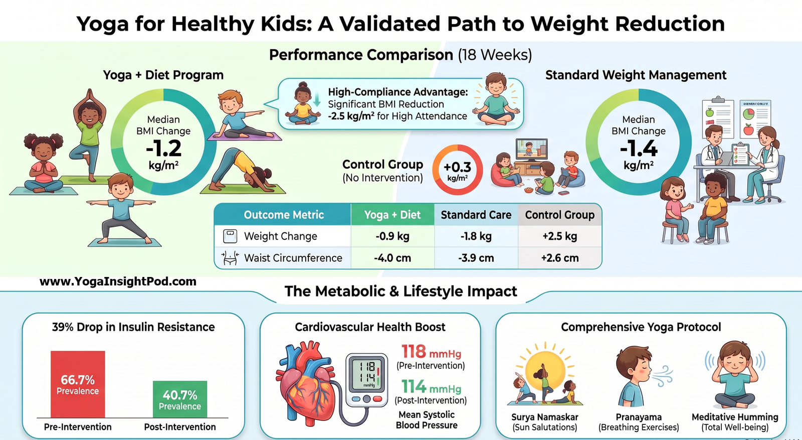 Can Yoga Reduce Obesity in Children? Results From an 18-Week Clinical Trial
