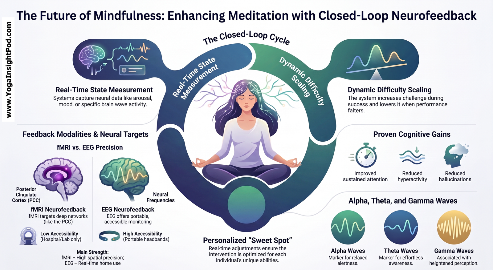 Mindfulness Meets Neurofeedback: Can Real-Time Brain Feedback Improve Meditation?