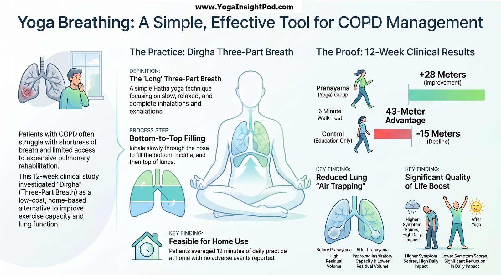 Can Pranayama Improve Exercise Tolerance? What a Randomized Trial Found About Three-Part Yoga Breathing