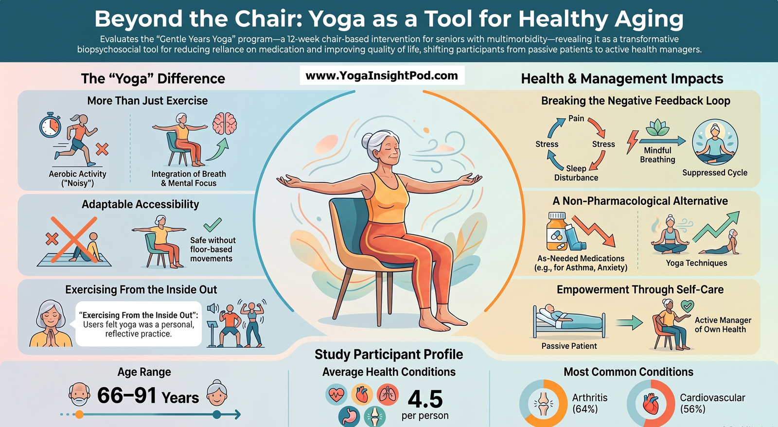 Chair Yoga for Seniors: What Older Adults Experienced in the Gentle Years Yoga Trial