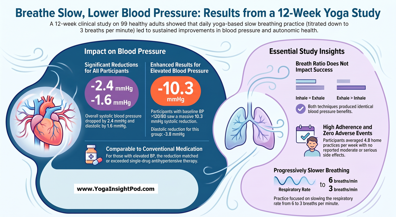 Yoga-Based Slow Breathing and Blood Pressure: What Happened After 12 Weeks?