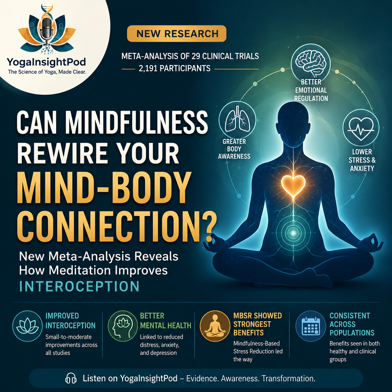 A meta-analysis of the effects of mindfulness meditation training on self-reported interoception