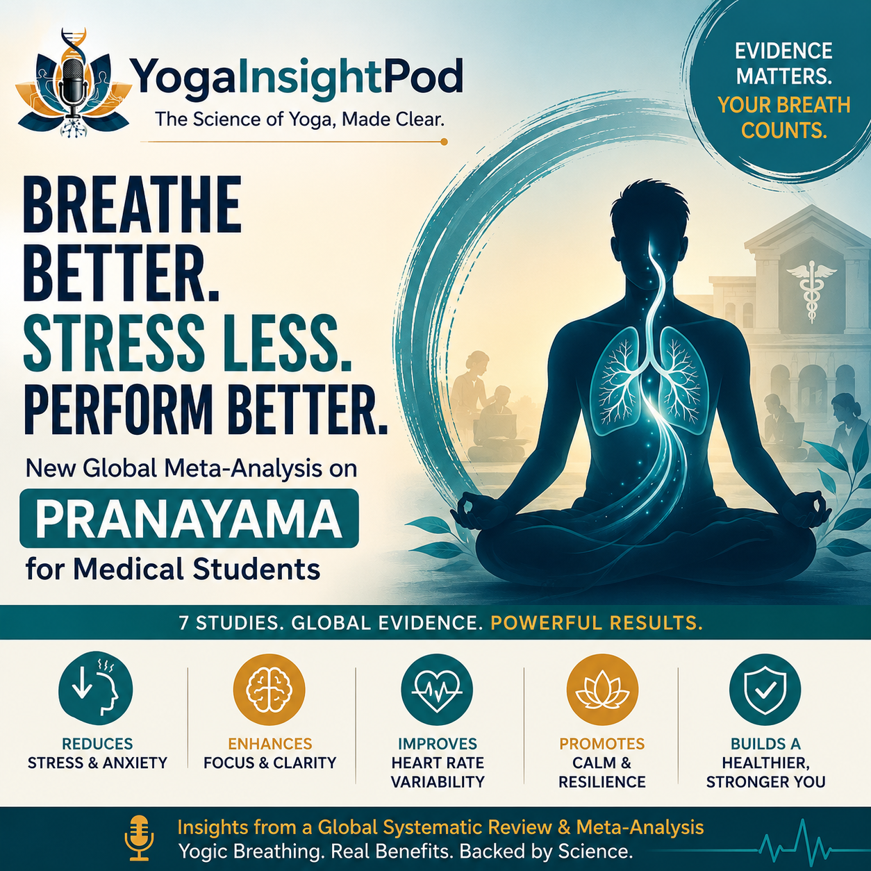 Aggregate Effects of Yoga-Based Volitional Breathing Interventions on Perceived Stress and Anxiety Levels Among Medical Students Worldwide: A Systematic Review and Meta-Analysis